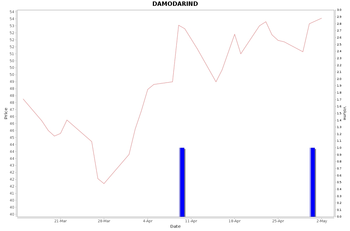 DAMODARIND Daily Price Chart NSE Today